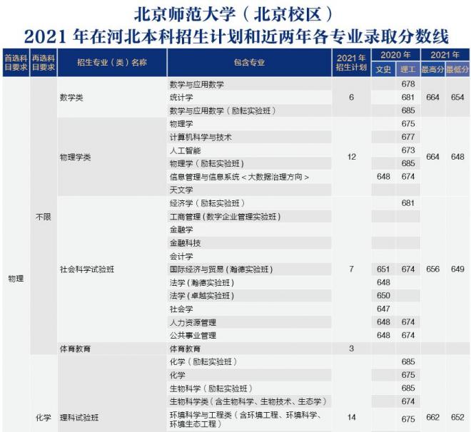 北京师范大学2021年河北分专业录取分数线 北京师范大学2021年河北分专业录取分数线