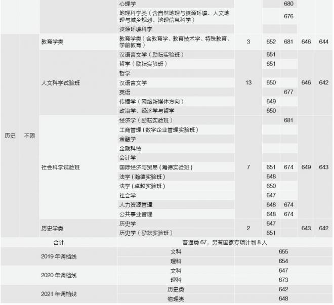 北京师范大学2021年河北分专业录取分数线 北京师范大学2021年河北分专业录取分数线