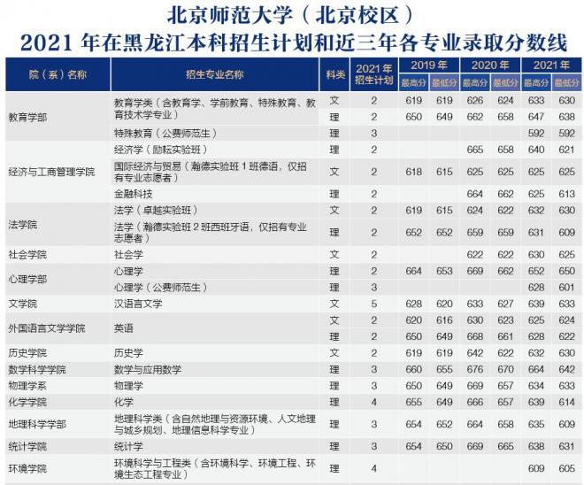 北京师范大学2021年黑龙江分专业录取分数线 北京师范大学2021年黑龙江分专业录取分数线