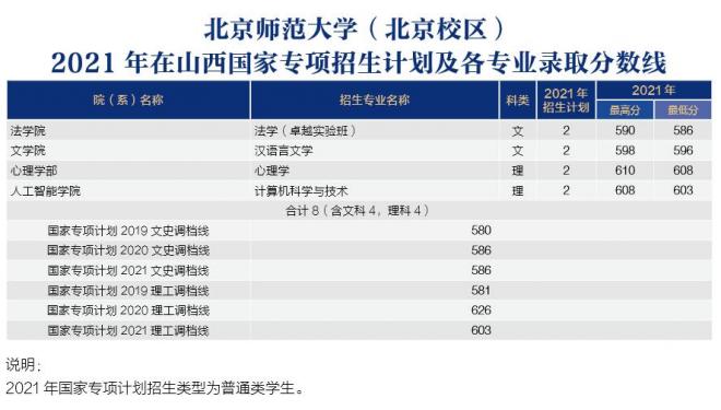 北京师范大学2021年山西分专业录取分数线 北京师范大学2021年山西分专业录取分数线