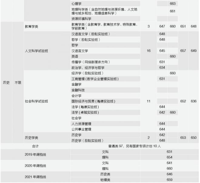 北京师范大学2021年重庆分专业录取分数线 北京师范大学2021年重庆分专业录取分数线