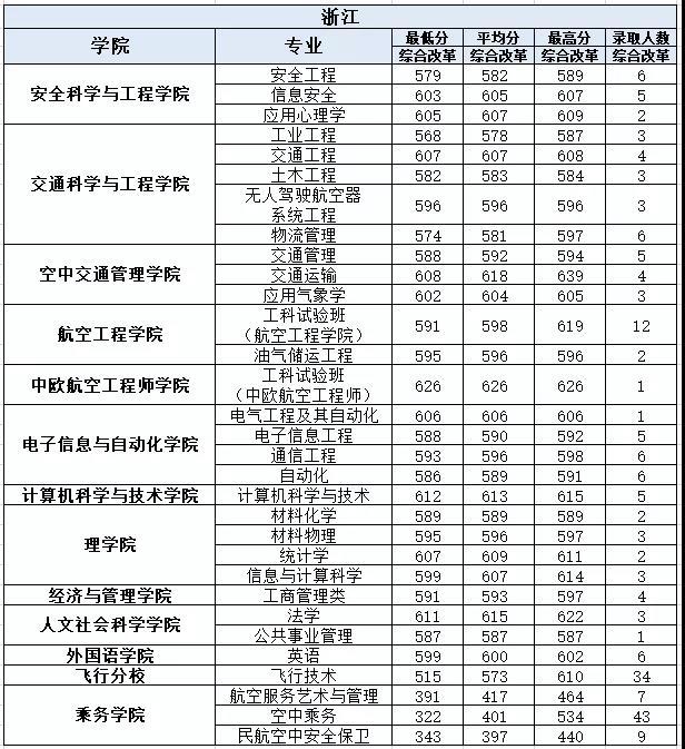 中国民航大学2021年浙江分专业录取分数线 中国民航大学2021年浙江分专业录取分数线