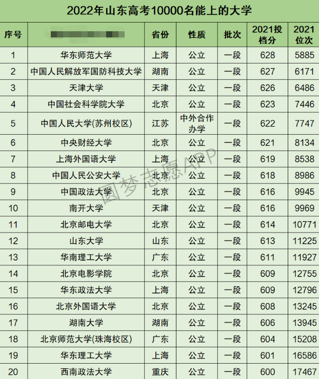 山东高考文科10000名能上什么大学 山东高考文科10000名能上什么大学