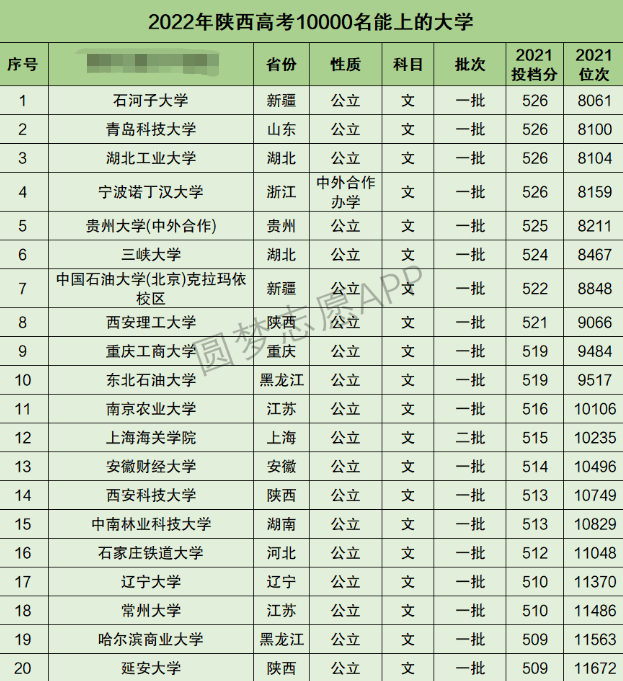 陕西高考文科10000名能上什么大学 陕西高考文科10000名能上什么大学