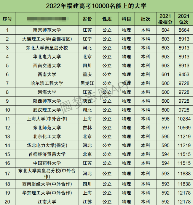 福建高考理科10000名能上什么大学 福建高考理科10000名能上什么大学