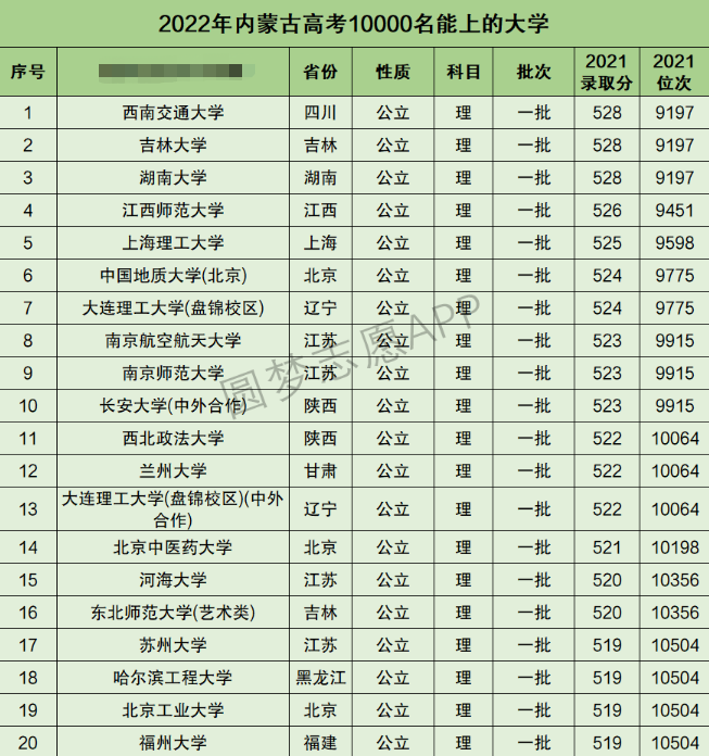 内蒙古高考理科10000名能上什么大学 内蒙古高考理科10000名能上什么大学