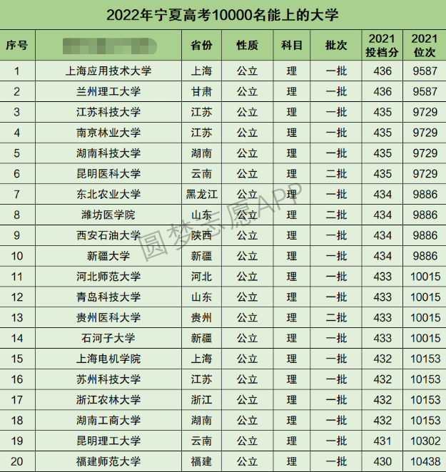 宁夏高考理科10000名能上什么大学 宁夏高考理科10000名能上什么大学