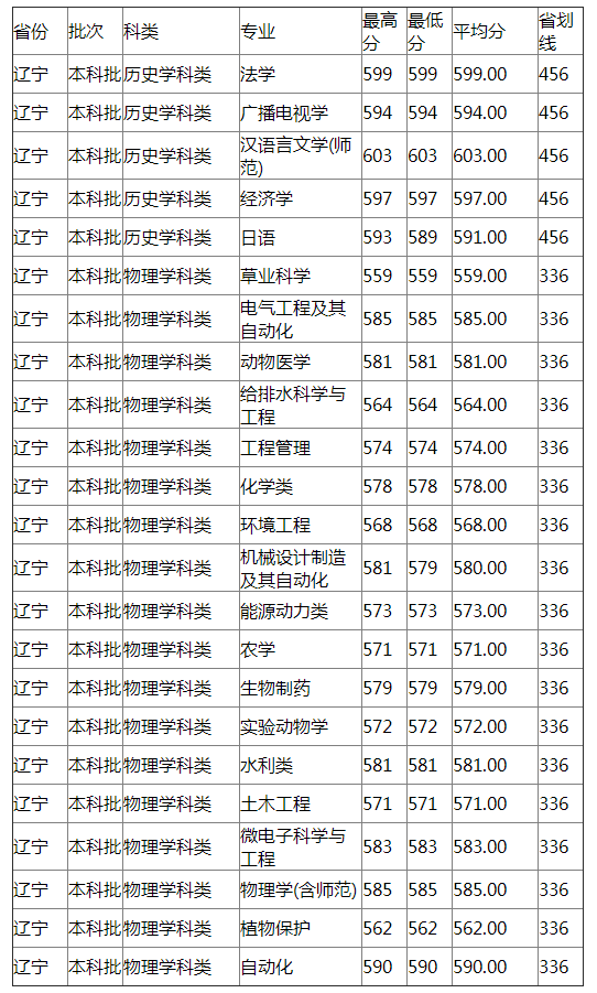 扬州大学2021年辽宁分专业录取分数线