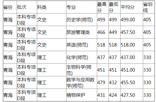 扬州大学2021年青海分专业录取分数线