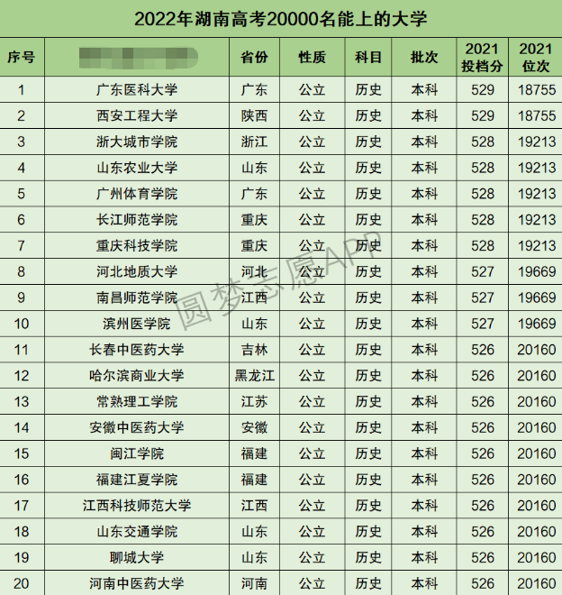 湖南高考文科20000名能上什么大学 湖南高考文科20000名能上什么大学