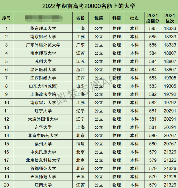 湖南高考理科20000名能上什么大学 湖南高考理科20000名能上什么大学
