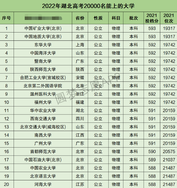 湖北高考理科20000名能上什么大学 湖北高考理科20000名能上什么大学