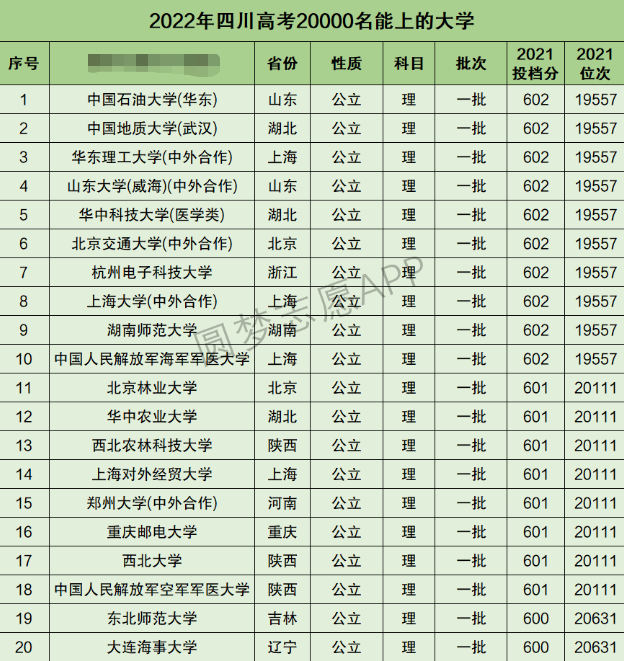 四川高考理科20000名能上什么大学 四川高考理科20000名能上什么大学