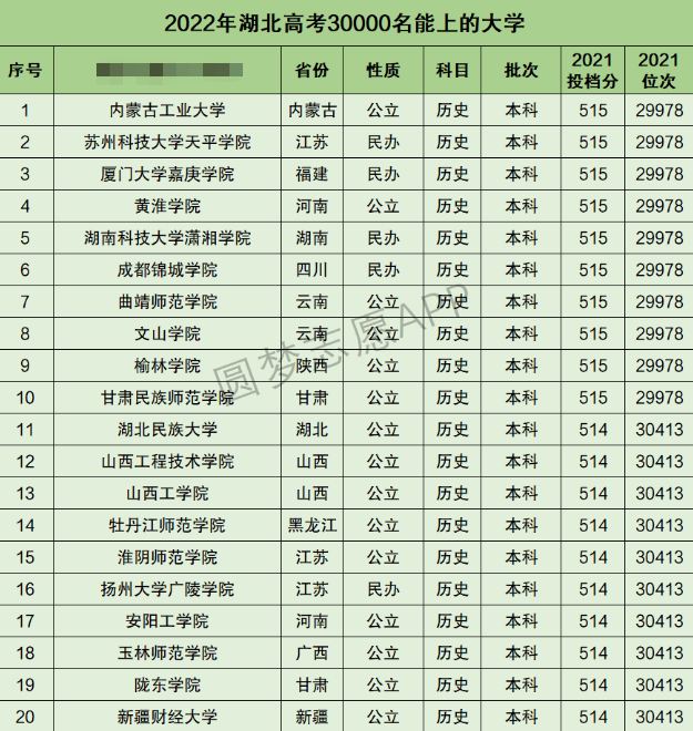 湖北高考文科30000名能上什么大学 湖北高考文科30000名能上什么大学