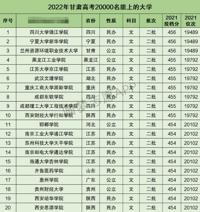 甘肃高考文科30000名能上什么大学 甘肃高考文科30000名能上什么大学