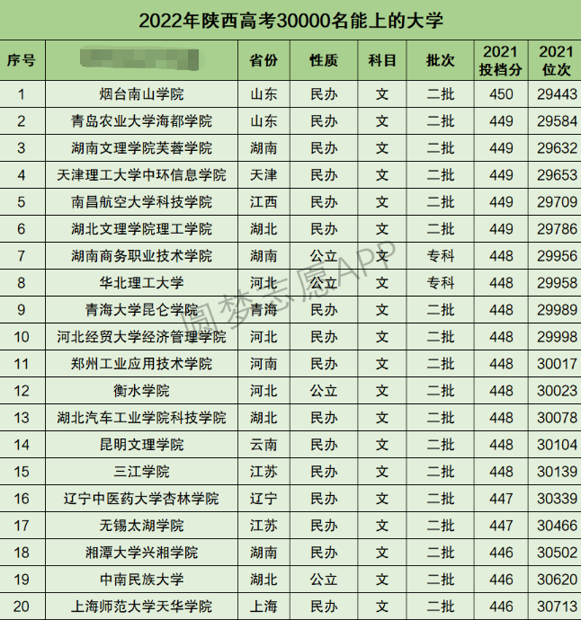 陕西高考文科30000名能上什么大学 陕西高考文科30000名能上什么大学