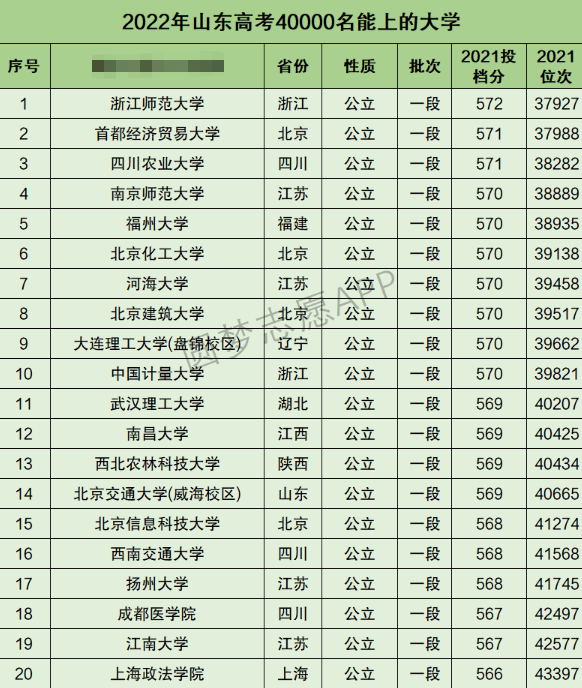 山东高考文科40000名能上什么大学 山东高考文科40000名能上什么大学