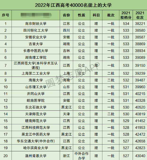 江西高考理科40000名能上什么大学 江西高考理科40000名能上什么大学
