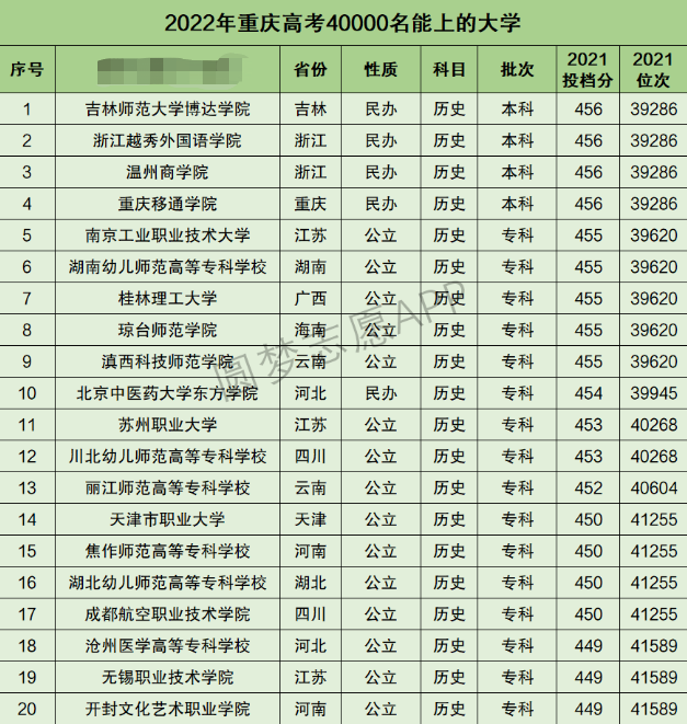 重庆高考文科40000名能上什么大学 重庆高考文科40000名能上什么大学