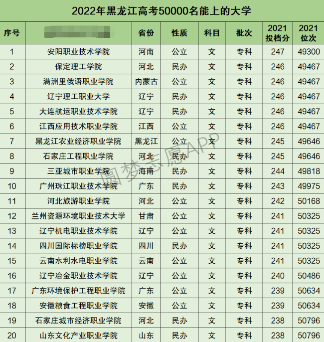 黑龙江高考文科50000名能上什么大学 黑龙江高考文科50000名能上什么大学