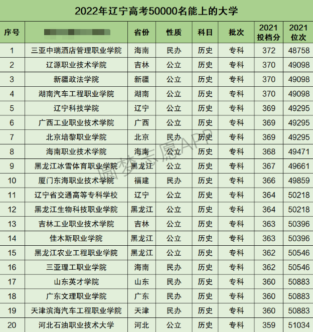 辽宁高考文科50000名能上什么大学 辽宁高考文科50000名能上什么大学