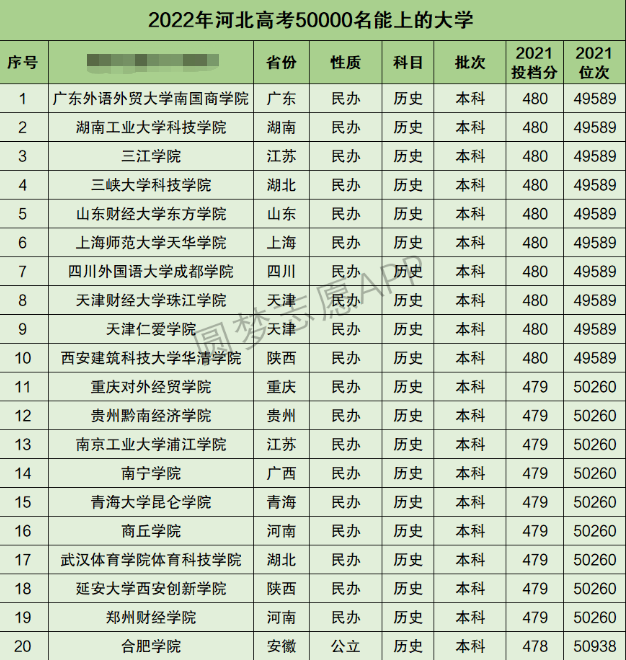 河北高考文科50000名能上什么大学 河北高考文科50000名能上什么大学