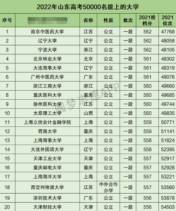 山东高考文科50000名能上什么大学 山东高考文科50000名能上什么大学