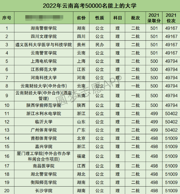 云南高考理科50000名能上什么大学 云南高考理科50000名能上什么大学