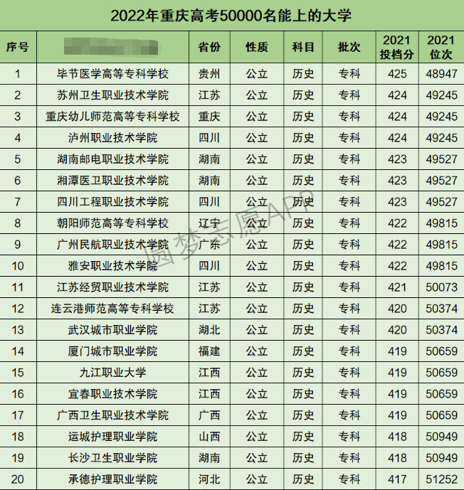 重庆高考文科50000名能上什么大学 重庆高考文科50000名能上什么大学