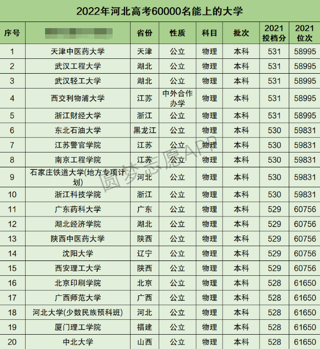 河北高考理科60000名能上什么大学 河北高考理科60000名能上什么大学