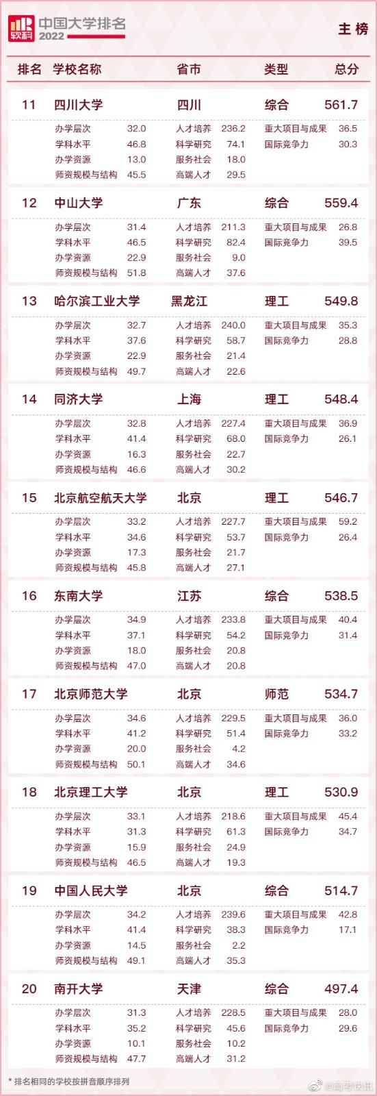 2022中国大学排名 2022软科中国大学排名 2022中国大学排名 2022软科中国大学排名