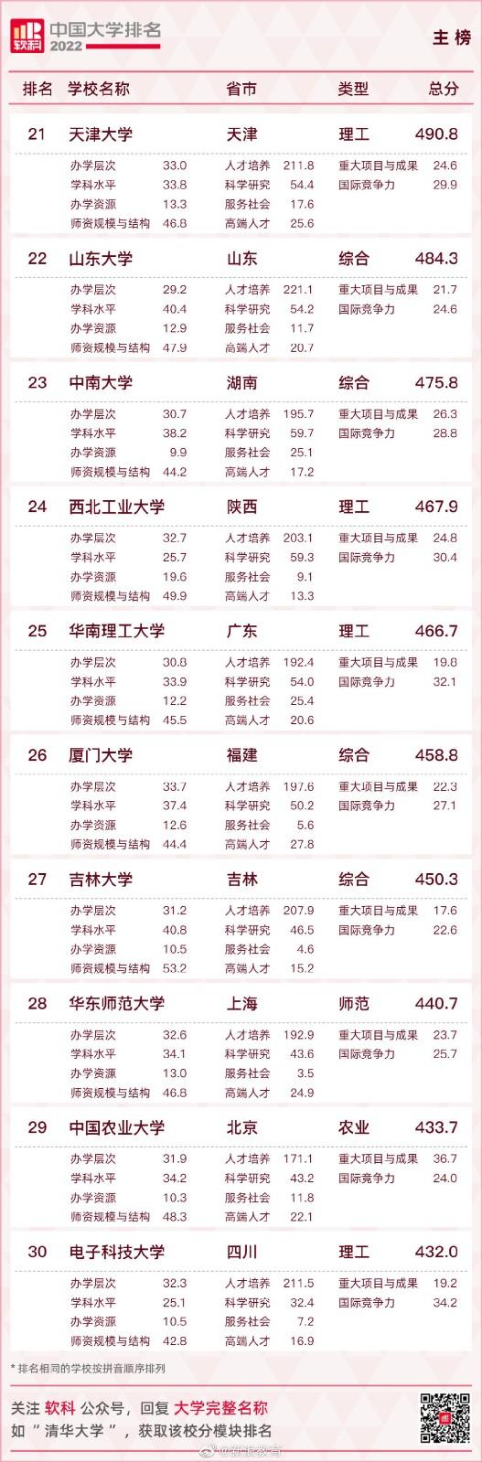 2022中国大学排名 2022软科中国大学排名 2022中国大学排名 2022软科中国大学排名