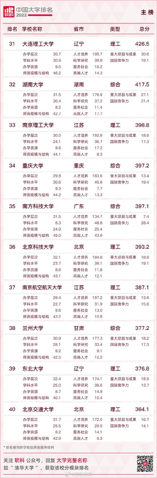 2022中国大学排名 2022软科中国大学排名 2022中国大学排名 2022软科中国大学排名