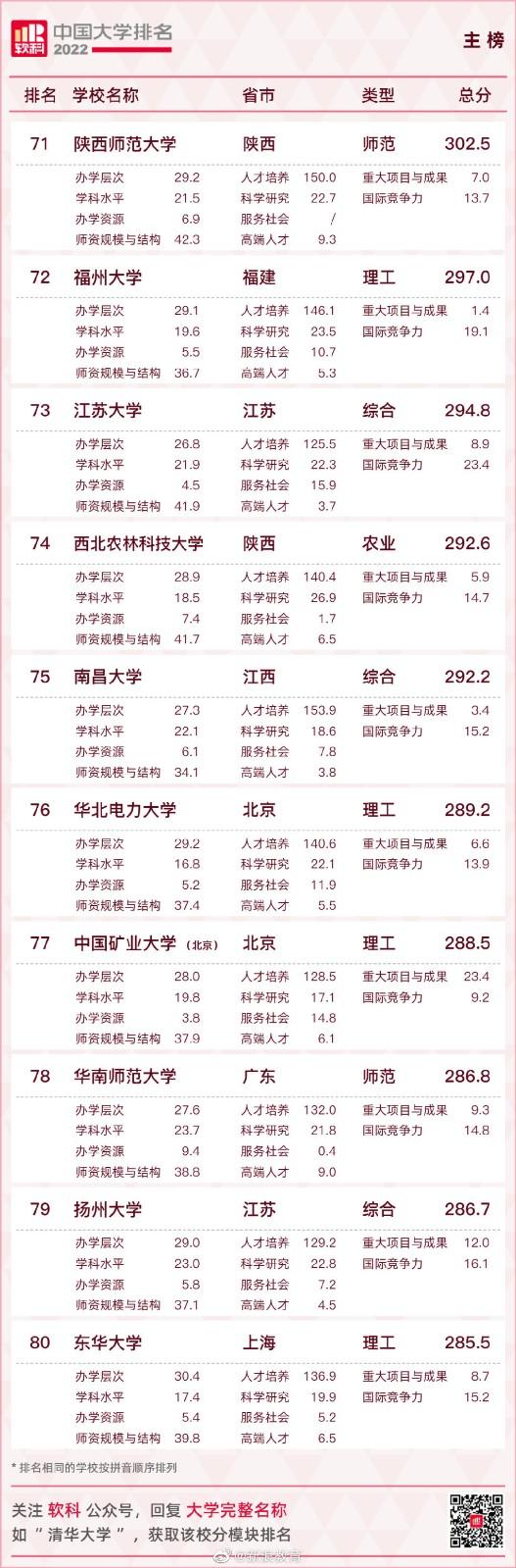 2022中国大学排名 2022软科中国大学排名 2022中国大学排名 2022软科中国大学排名