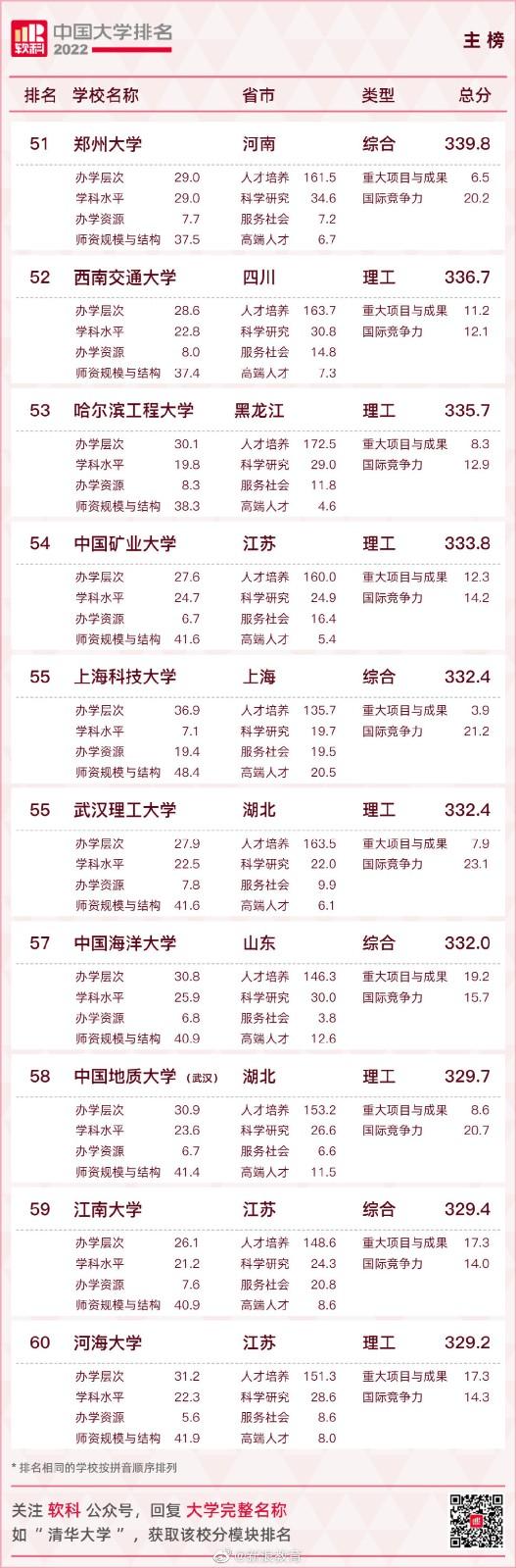 2022中国大学排名 2022软科中国大学排名 2022中国大学排名 2022软科中国大学排名
