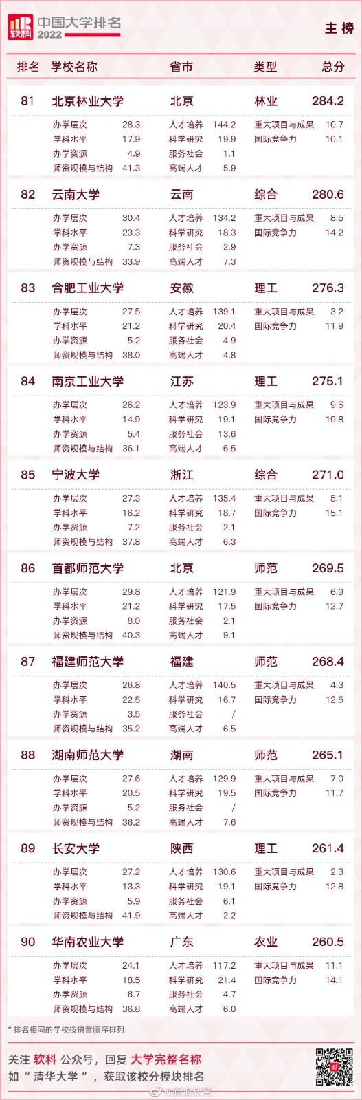 2022中国大学排名 2022软科中国大学排名 2022中国大学排名 2022软科中国大学排名