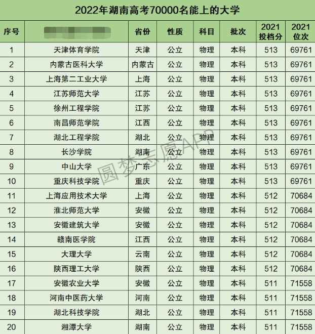 湖南高考理科70000名能上什么大学