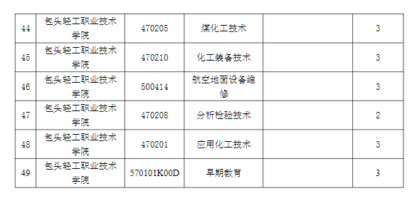 包头轻工职业技术学院招生专业有哪些(专业目录大全) 包头轻工职业技术学院招生专业有哪些(专业目录大全)