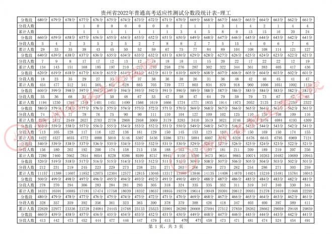 2022年贵州普通高考适应性测试分数段统计表