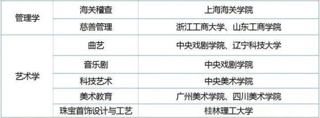 <a href='' style='border-bottom: 1px dashed #A4672E;' class='infolink' target='_blank'>2022高考</a>招生新增31个本科专业以及开设院校名单 <a href='' style='border-bottom: 1px dashed #A4672E;' class='infolink' target='_blank'>2022高考</a>招生新增31个本科专业以及开设院校名单