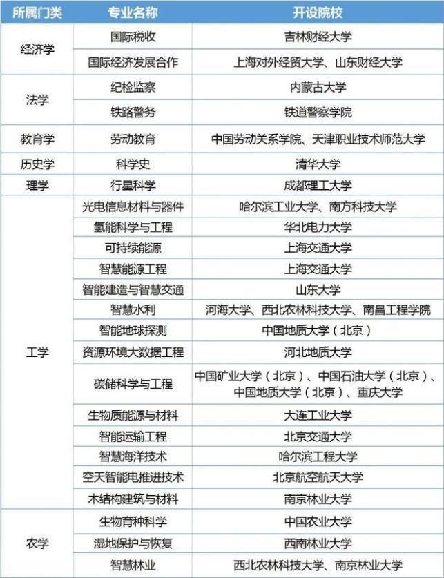 <a href='' style='border-bottom: 1px dashed #A4672E;' class='infolink' target='_blank'>2022高考</a>招生新增31个本科专业以及开设院校名单 <a href='' style='border-bottom: 1px dashed #A4672E;' class='infolink' target='_blank'>2022高考</a>招生新增31个本科专业以及开设院校名单