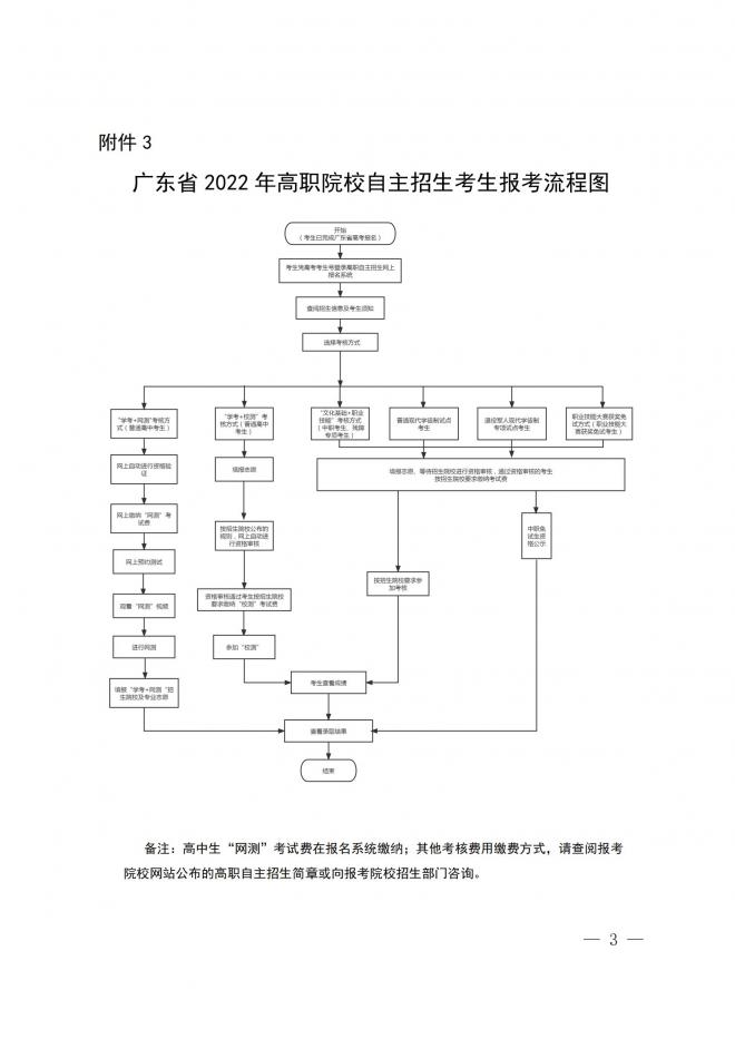2022年广东高等职业院校自主招生工作通知 2022年广东高等职业院校自主招生工作通知