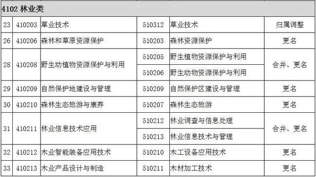 2022全国大专院校代码大全 全国高职专科专业目录及专业代码