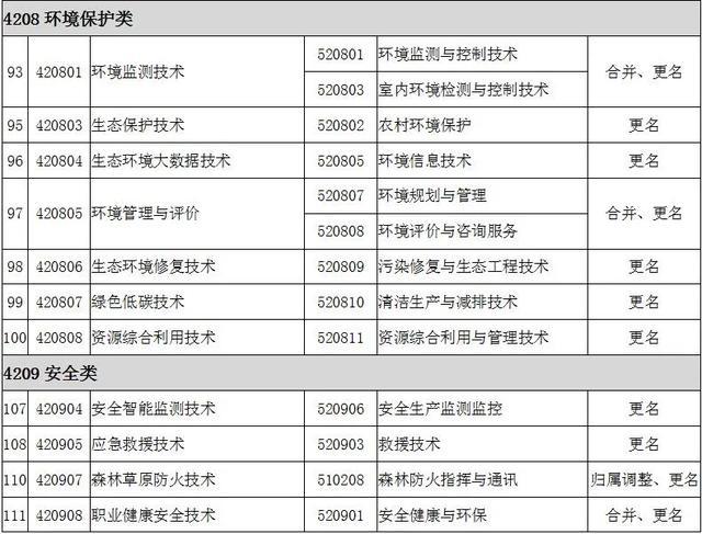 2022全国大专院校代码大全 全国高职专科专业目录及专业代码