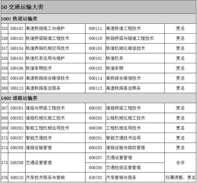 2022全国大专院校代码大全 全国高职专科专业目录及专业代码