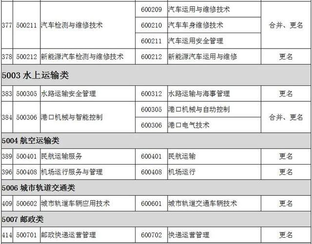 2022全国大专院校代码大全 全国高职专科专业目录及专业代码