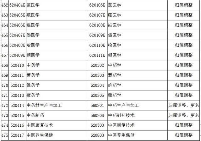 2022全国大专院校代码大全 全国高职专科专业目录及专业代码