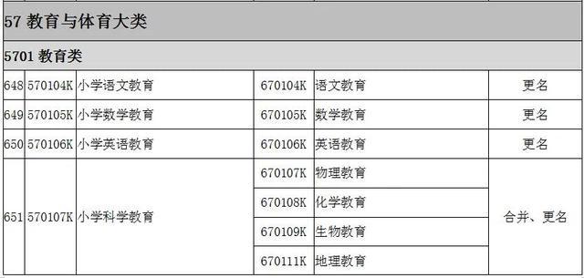 2022全国大专院校代码大全 全国高职专科专业目录及专业代码