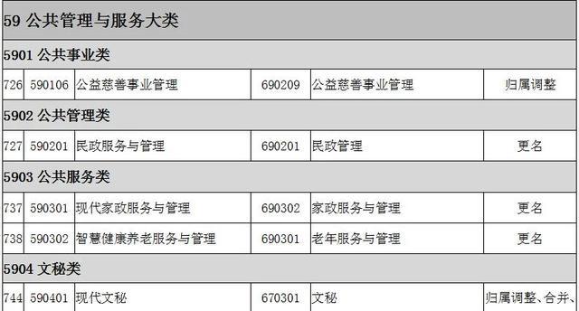 2022全国大专院校代码大全 全国高职专科专业目录及专业代码