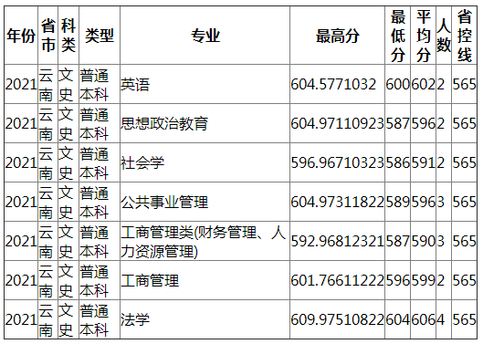 成都理工大学2021年云南(文史)录取分数线 成都理工大学2021年云南(文史)录取分数线